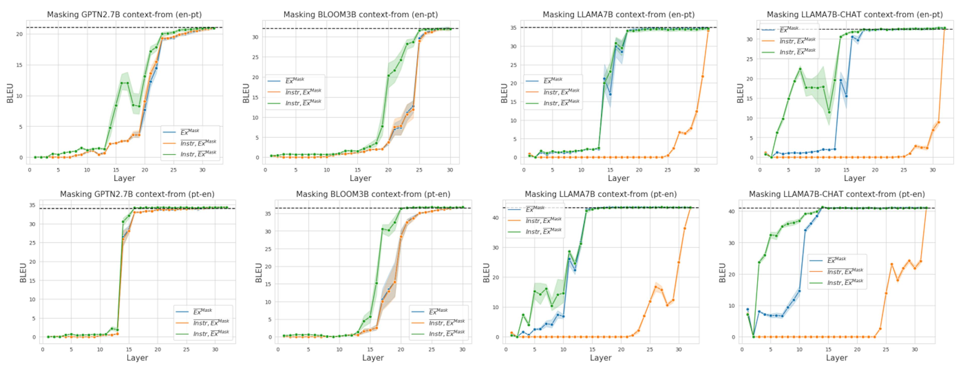 Figure 9. Context-masking and Layer-masking results on the English ↔ Portugese translation task. Critically, we see nearly identical trends to what we see in Figure 2 and Figure 4 on the English to French translation task, suggesting our results generalize across language pairs.