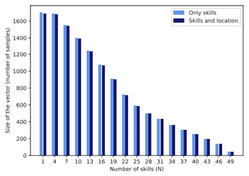 Figura 3: Comprimento dos vetores utilizados em nossa metodologia de acordo com o número de competências profissionais consideradas variando de N=1 a N=50 competências.