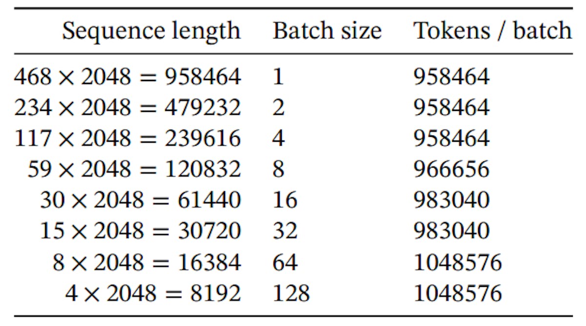 Table 14: YouTubeMix length scaling sequence lengths and batch sizes.