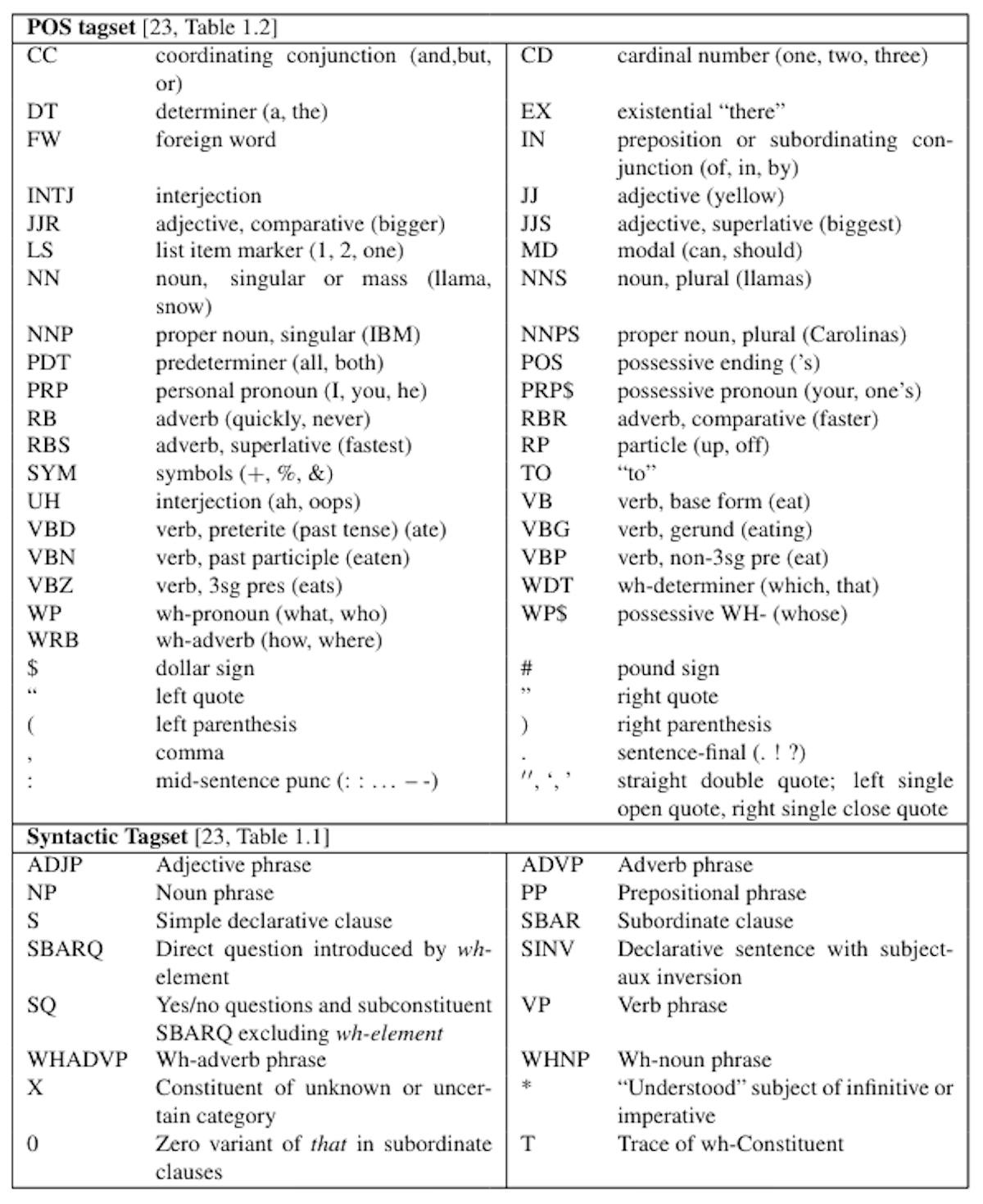 Table 1: Penn Treebank POS Tagset and Syntactic Tagset.