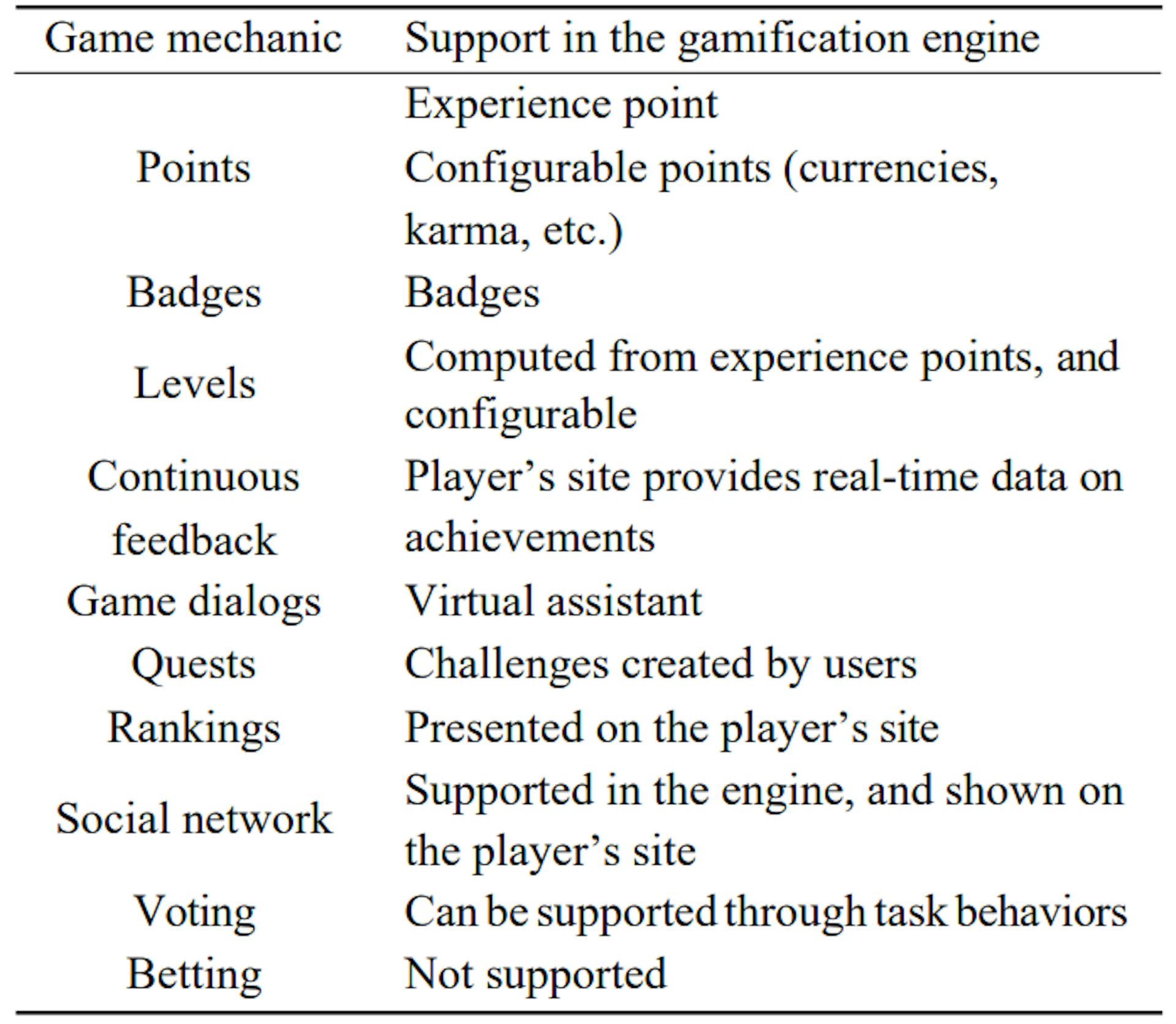 Table 3 Game mechanics support in the engine.