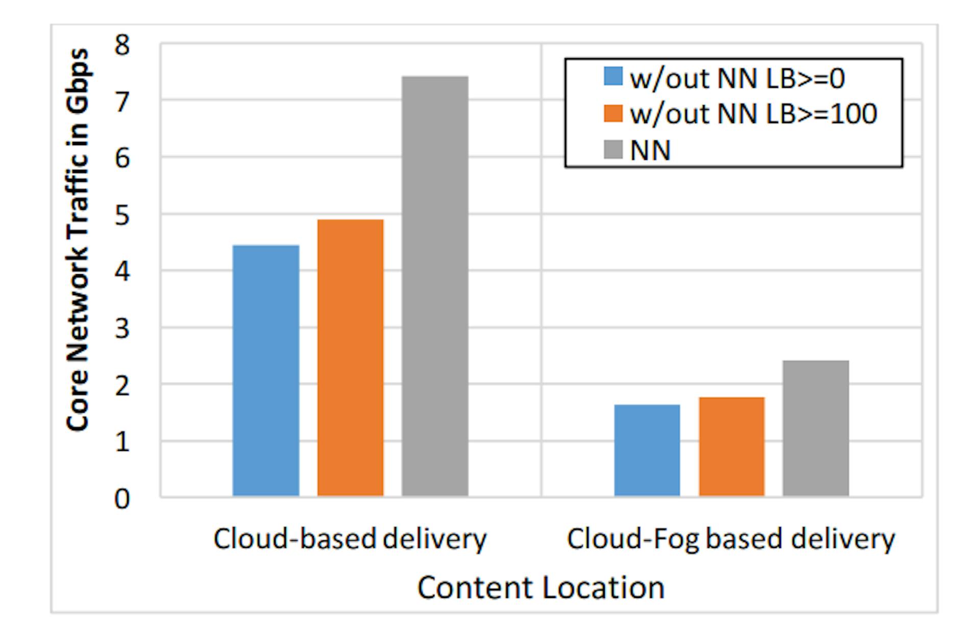 Figure 13: Total traffic resulting from profit-driven model for different CP delivery scenarios where PED values of different classes A, B and C are 2, 0.8 and 0.2, respectively.