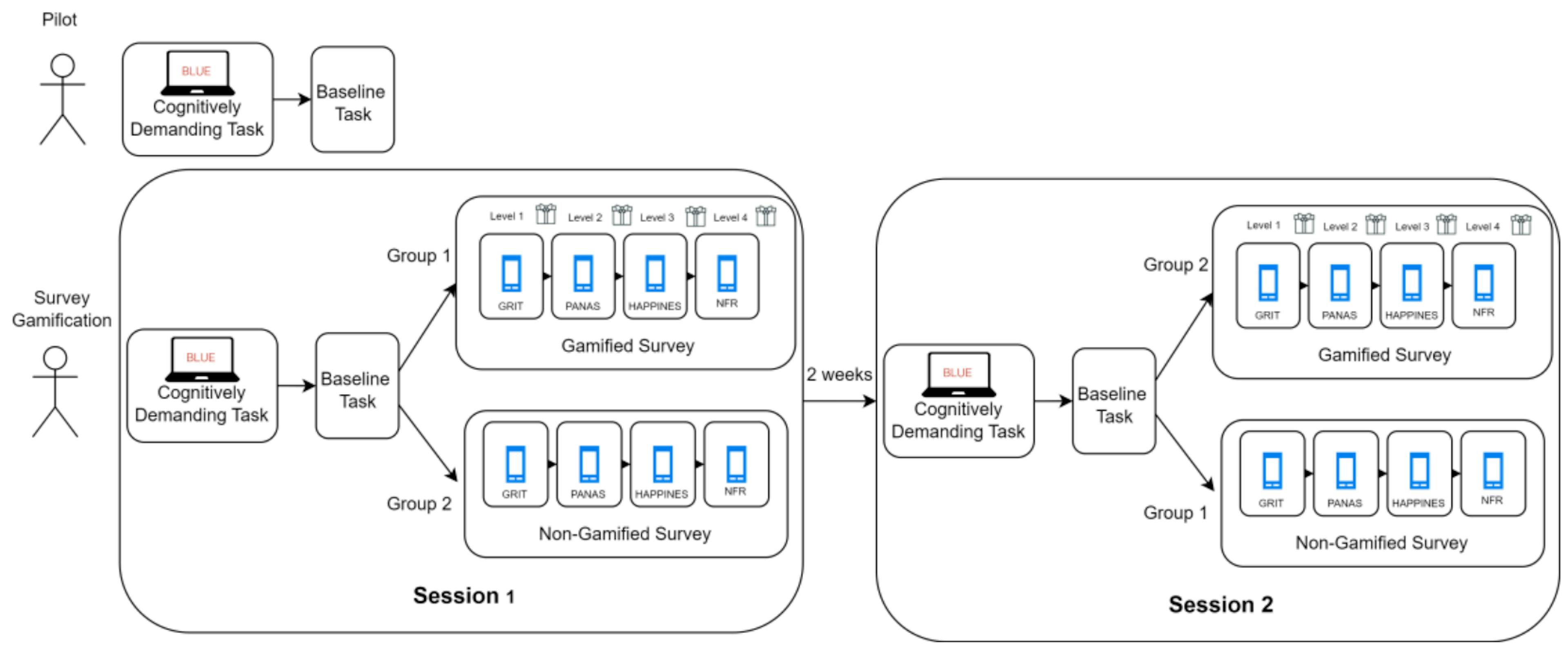 Figure 1. The process of Pilot and Survey Gamification datasets acquisition.