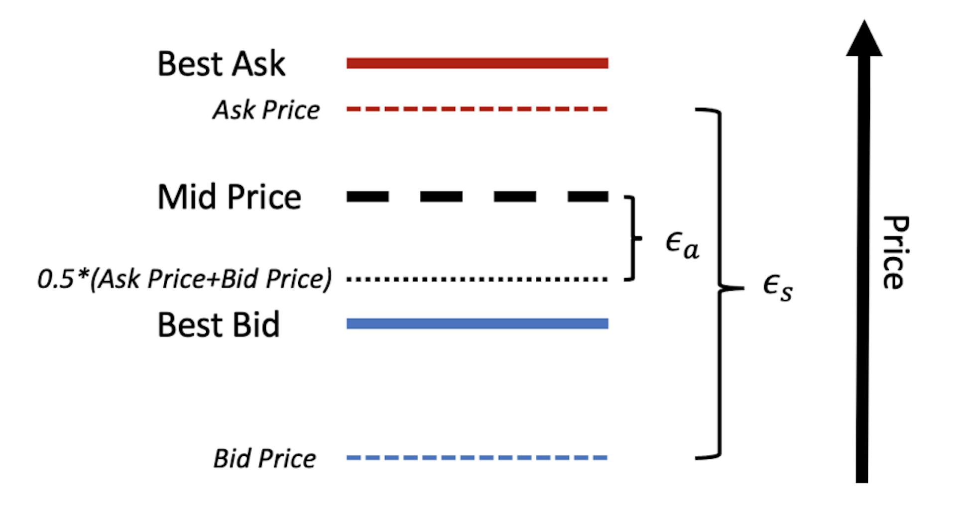  Figure 1: A demonstration of the formulation of market makers’ action.