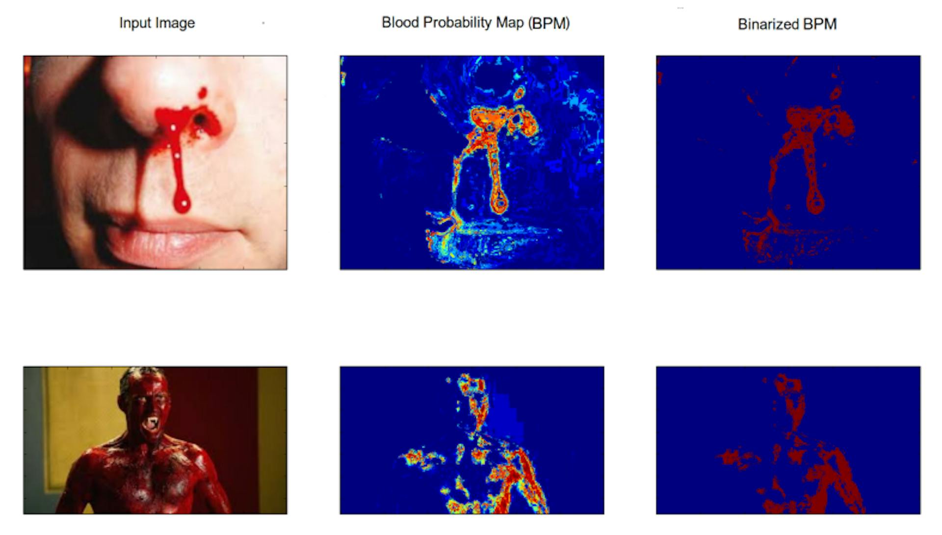 図 3.4: 生成された血液モデルの血液検出のパフォーマンスを示す図。最初の列には入力画像、2 番目の列には血液確率マップ、最後の列には 2 値化された血液確率マップがあります。
