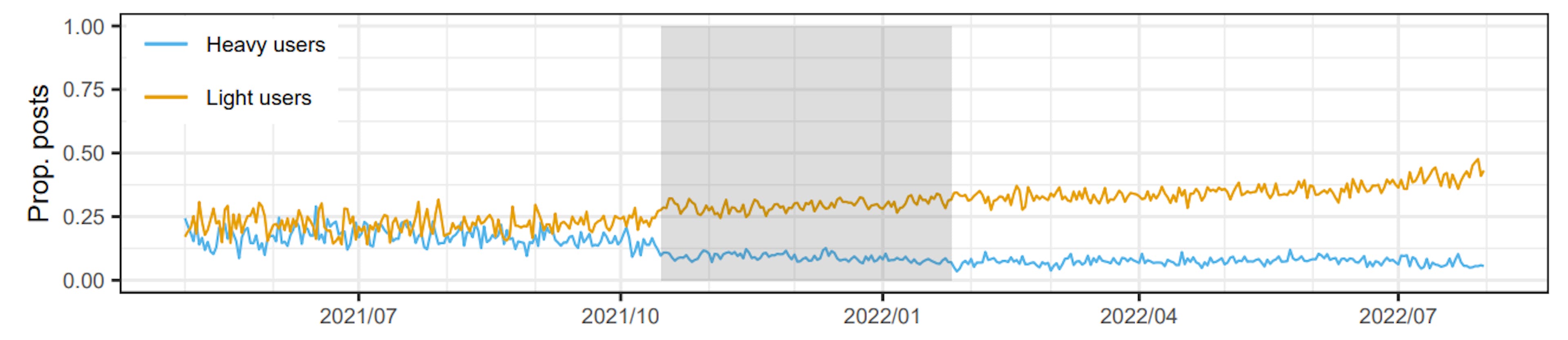Figure 4: Proportion of posts from r/antiwork that received at least one comment made by heavy and light posters.