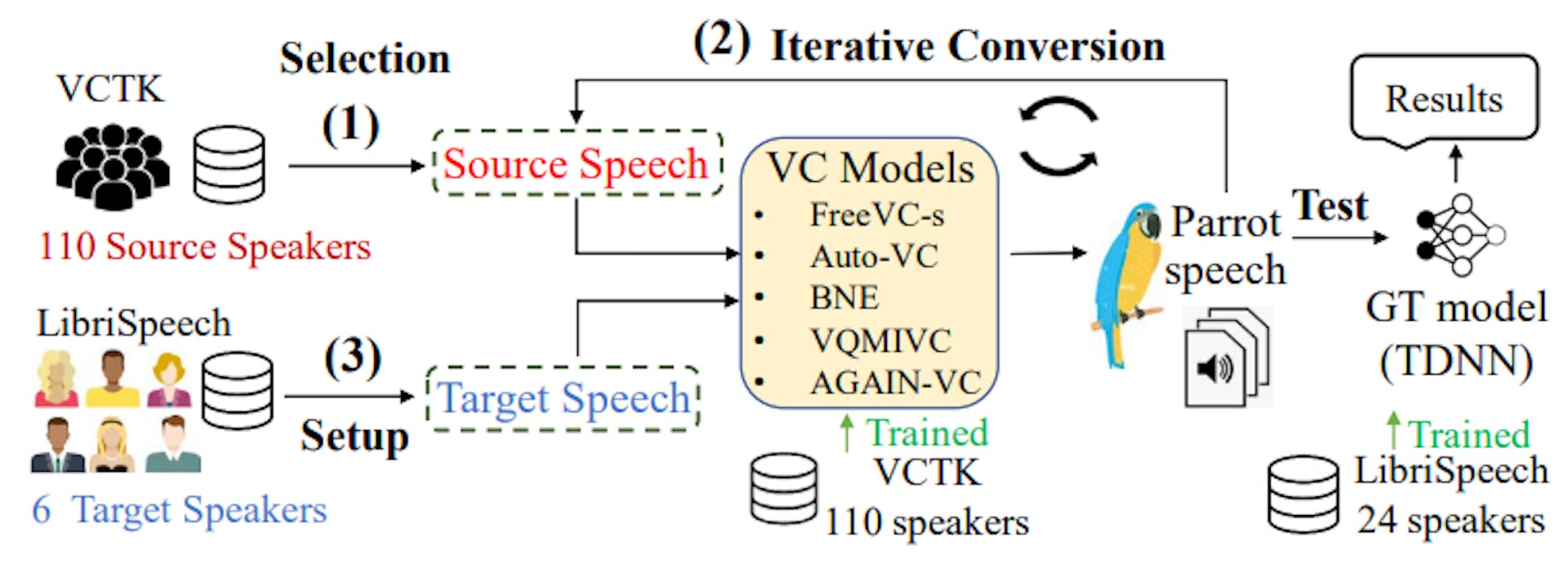 Fig. 2: Parrot speech generation: setups and evaluations.