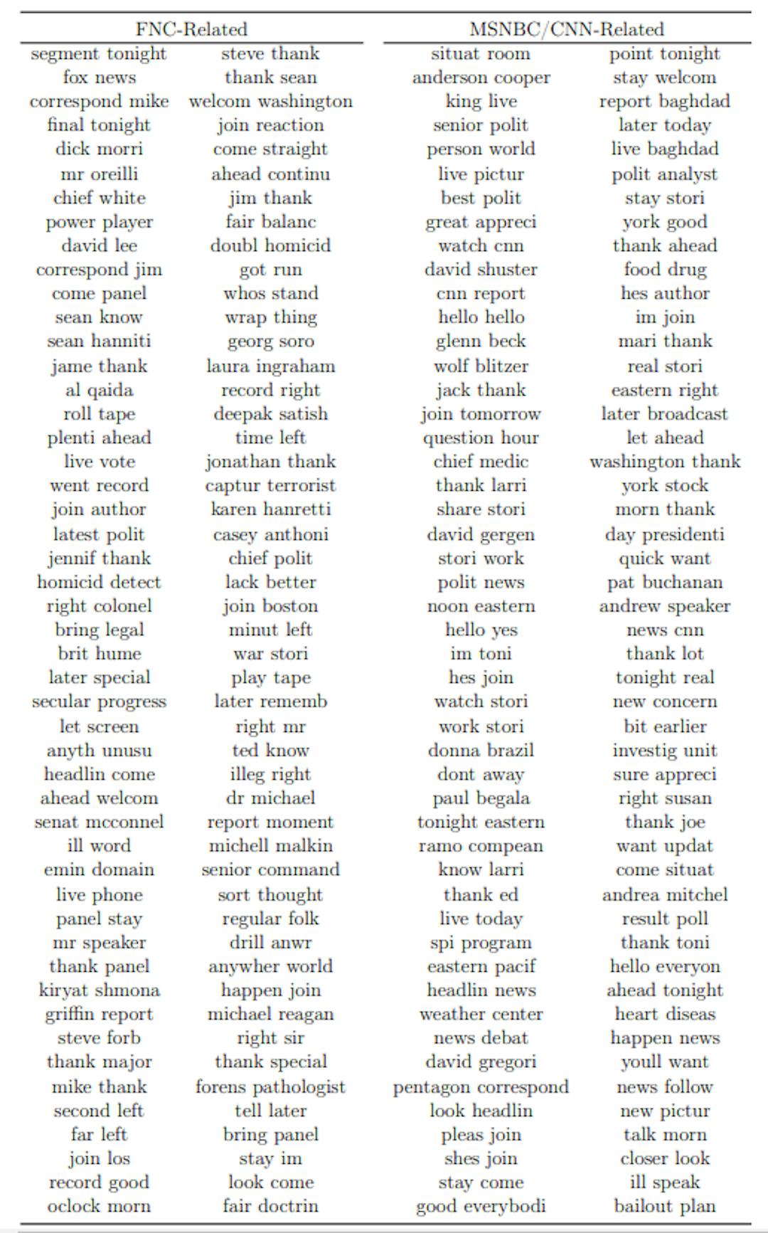 Table B.2: Top 200 of bigrams predictive for FNC or CNN/MSNBC transcripts