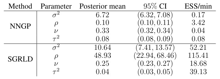 Table 5: Posterior mean, 95% credible intervals and effective sample size per minute for all the covariance parameters.