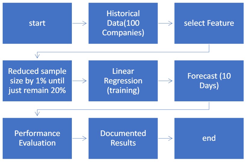 Fig. 1 The complete methodology