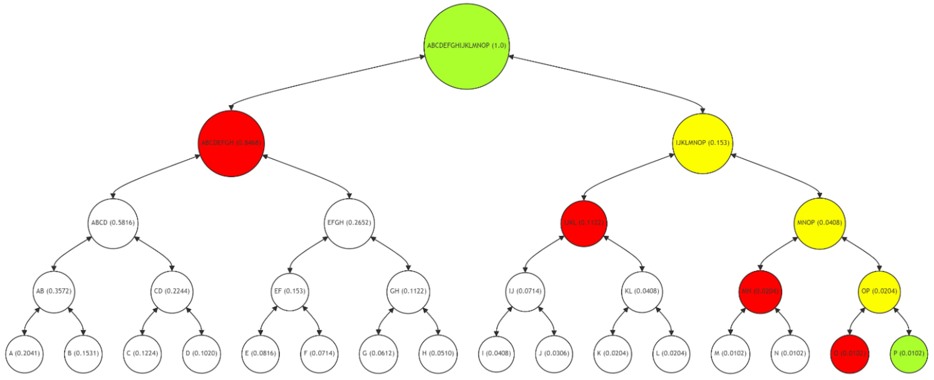 Figure 6: Merkle Path (red nodes O, MN, IJKL, ABCDEFGH) for Leaf Node P