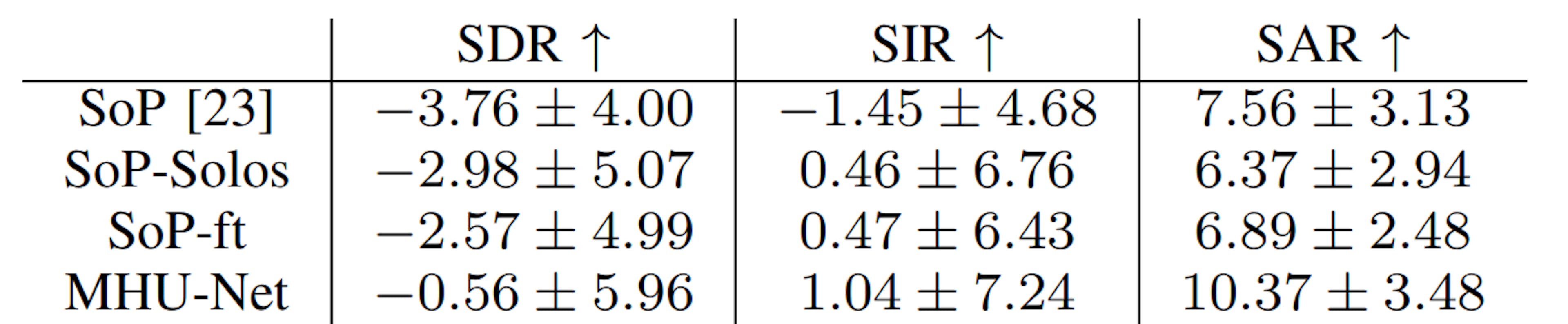 TABLE IIBENCHMARK RESULTS (MEAN ± STANDARD DEVIATION). SOP:SOUND OF PIXELS ORIGINAL WEIGHTS, SOP-SOLOS: SOUND OF PIXELS TRAINED FROM SCRATCH ON SOLOS. SOP-FT: SOUND OF PIXELS FINETUNED ON SOLOS. MHU-NET: MULTI-HEAD U-NET WITH 13 DECODERS.
