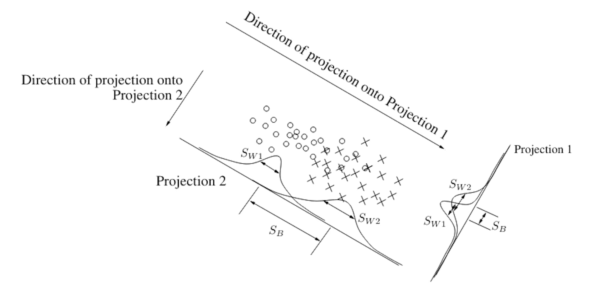 Figure 4: Illustration of within-cluster and between cluster scattering and projection.