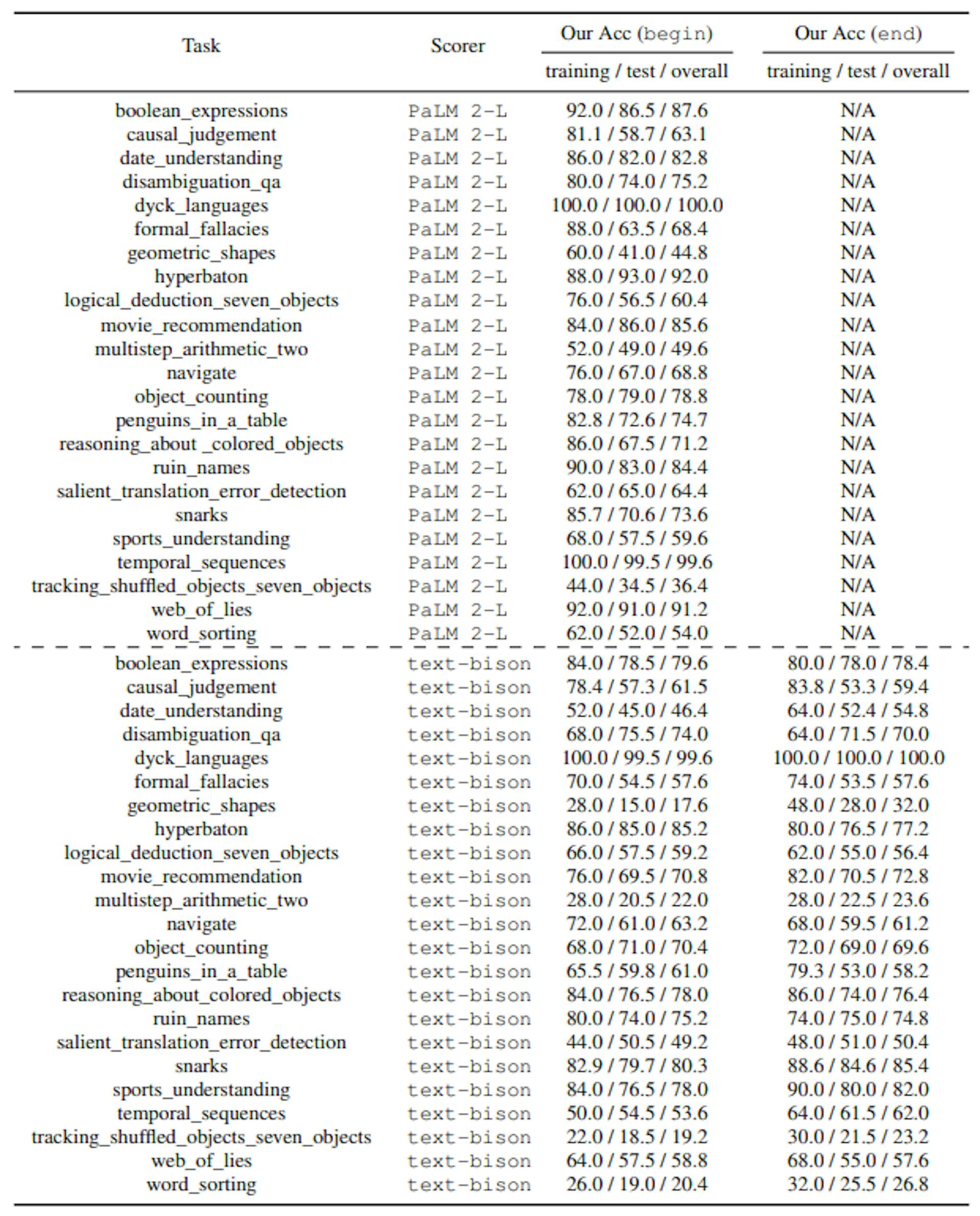 Table 10: Accuracies on BBH tasks with the gpt-3.5-turbo optimizer that starts from the empty string. The PaLM 2-L scores are from A_begin (left) instructions; the text-bison scores include Q_begin (left) and Q_end (right) instructions.