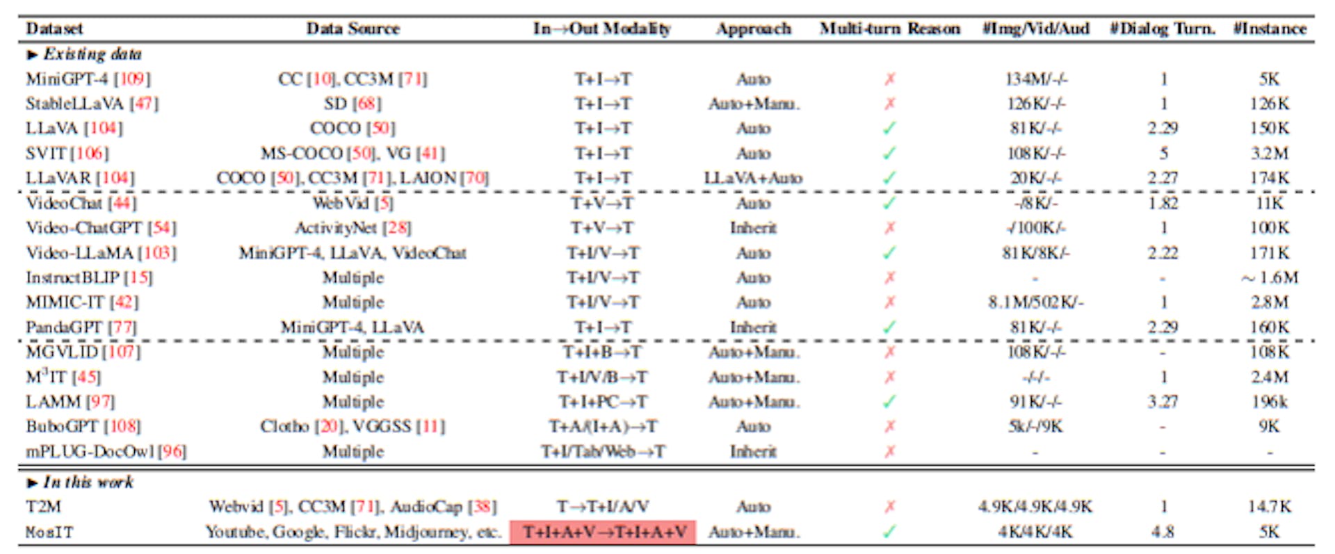 Table 2: Summary and comparison of existing datasets for multimodal instruction tuning. T: text, I: image, V: video, A: audio, B: bounding box, PC: point cloud, Tab: table, Web: web page.