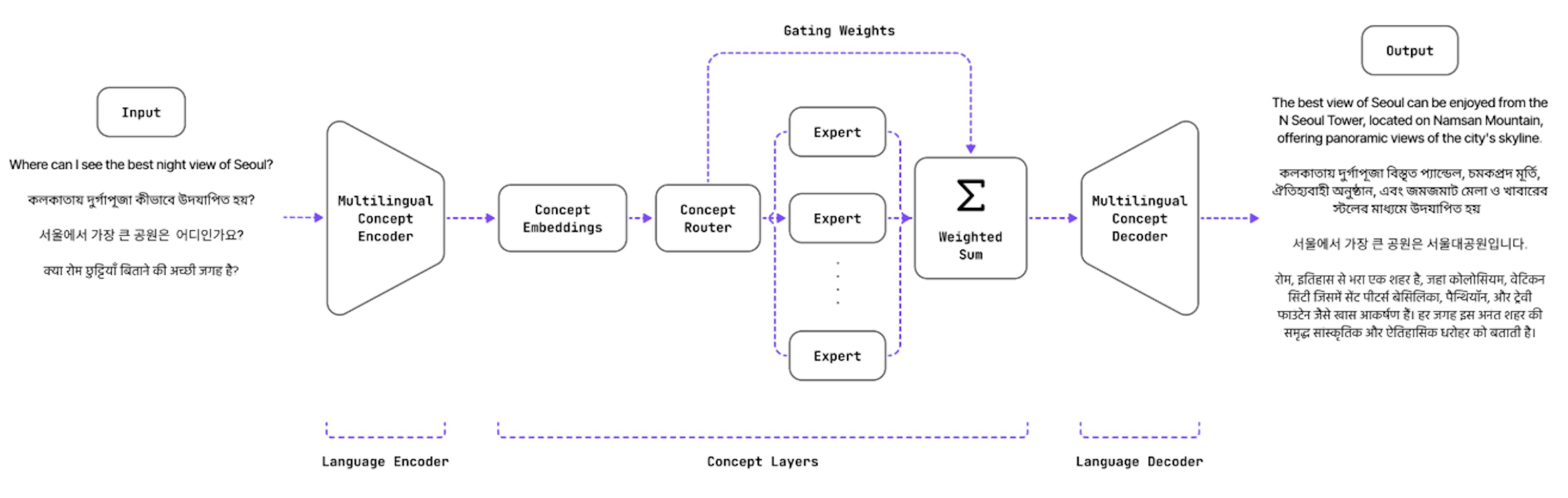Figure 1: SUTRA is a novel multilingual large language model architecture that is trained by decoupling concept learning from language learning. The input is processed through a multilingual concept encoder, followed by the concept model and finally through a multilingual concept decoder to generate the output response.