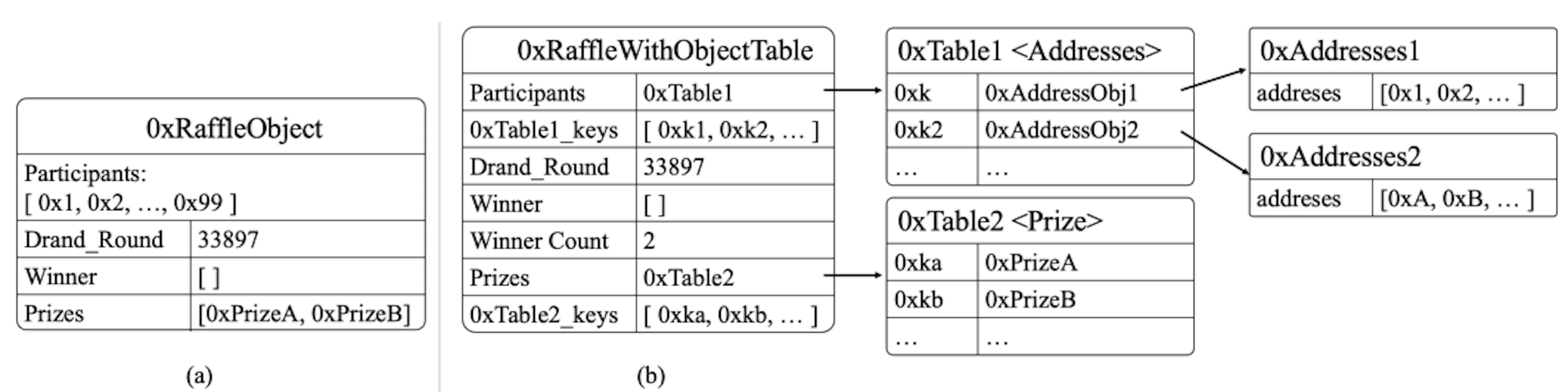 Figure 2: Comparison between two raffle designs: one without an object table (a) and the other with a 1-layer object table (b).The design without an object table (a) on the left can hold up to 7, 500 addresses, whereas the design with a 1-layer object table (b) on the right can accommodate 7, 500 2 addresses.