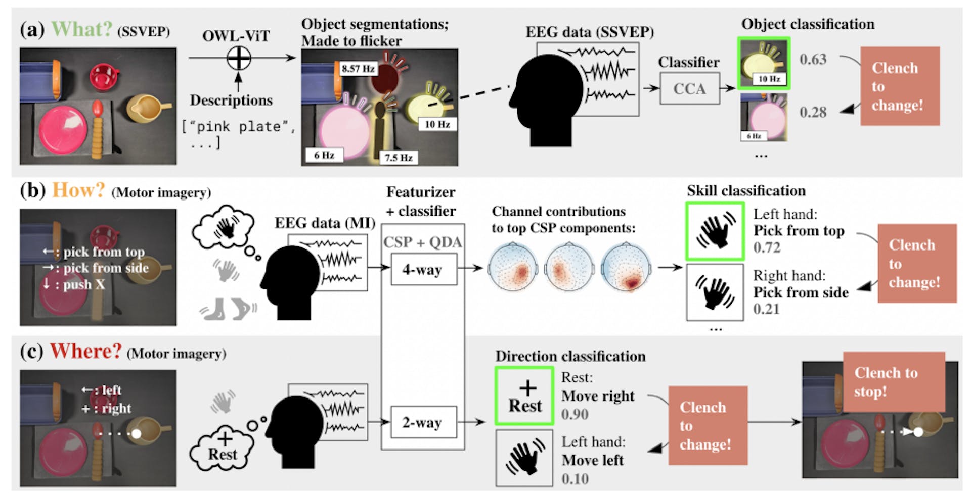 Figure 3: A modular pipeline for decoding human intended goals from EEG signals: (a) What object to manipulate, decoded from SSVEP signals using CCA classifiers; (b) How to interact with the object, decoded from MI signals using CSP+QDA algorithms; (c) Where to interact, decoded from MI signals. A safety mechanism that captures muscle tension from jaw clench is used to confirm or reject decoding results.