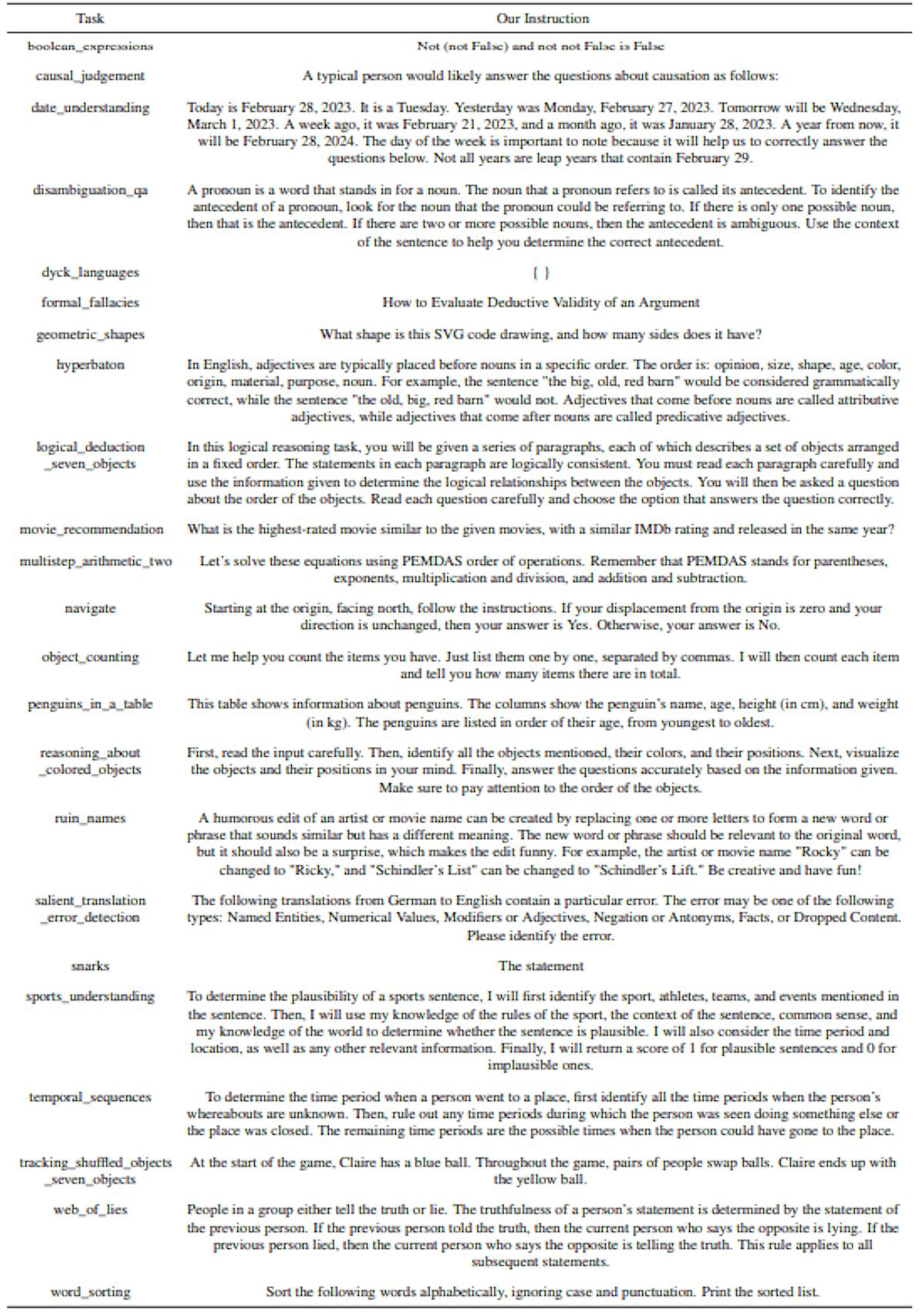 Table 9: BBH task-wise instructions found by prompt optimization with the text-bison scorer and the PaLM 2-L-IT optimizer. The optimization starts from the empty string.