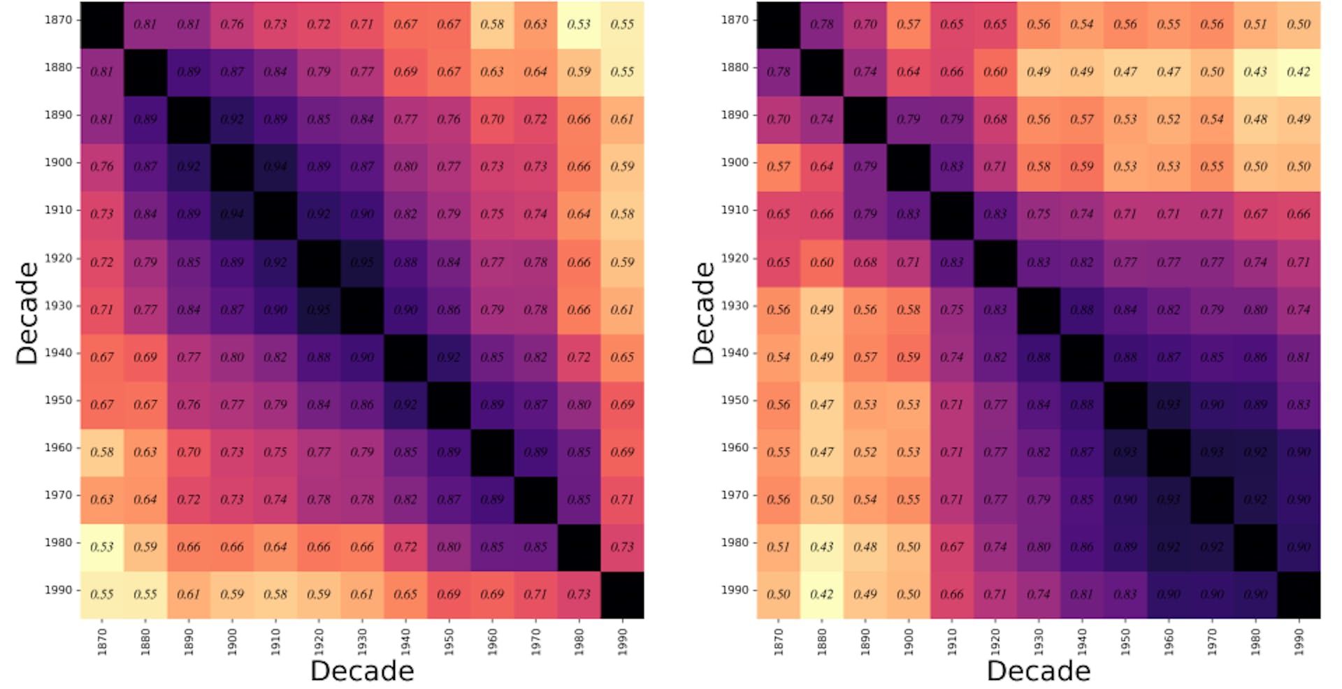 Figure 13: Correlation heatmap for k=1M, n=1. Left-White Americans, Right-African American