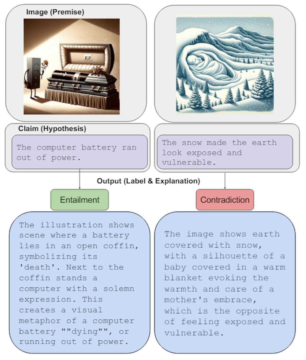 Figure 1: Explainable figurative visual entailment task: given an image (premise) and a claim (hypothesis), output whether the image entails or contradicts the claim along with a textual explanation.