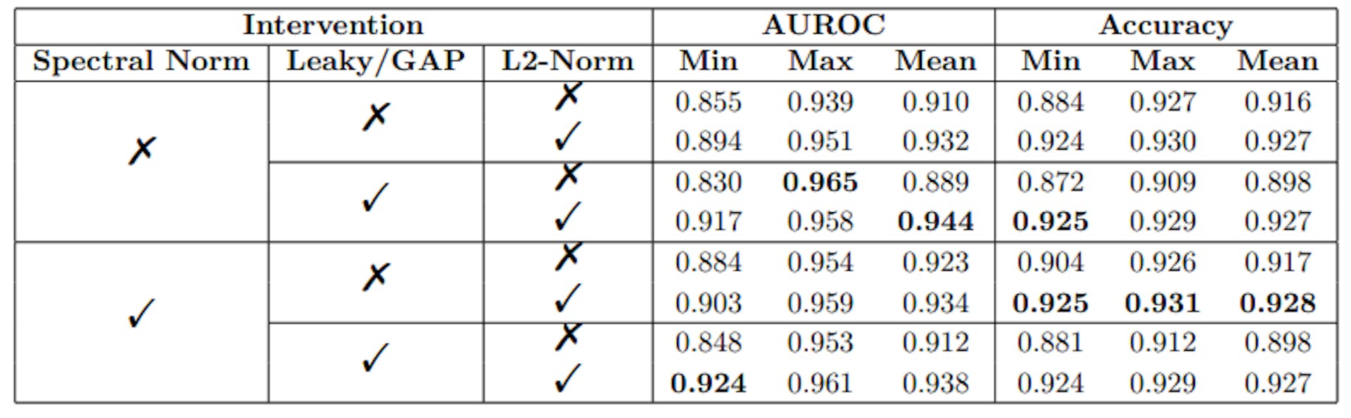 Table 2: ResNet18 ablation study of effects from the DDU benchmark along with our method, 15 seeds per experiment. Models trained on CIFAR10, with SVHN as OoD data. When combined with any other interventions, our method improves worst case and average AUROC scores. In many cases, minimum AUROC across all seeds is improved by several points.