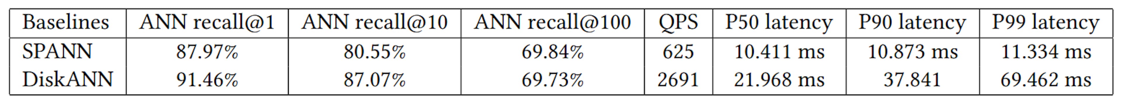 Table 5: Performance of ANN baselines
