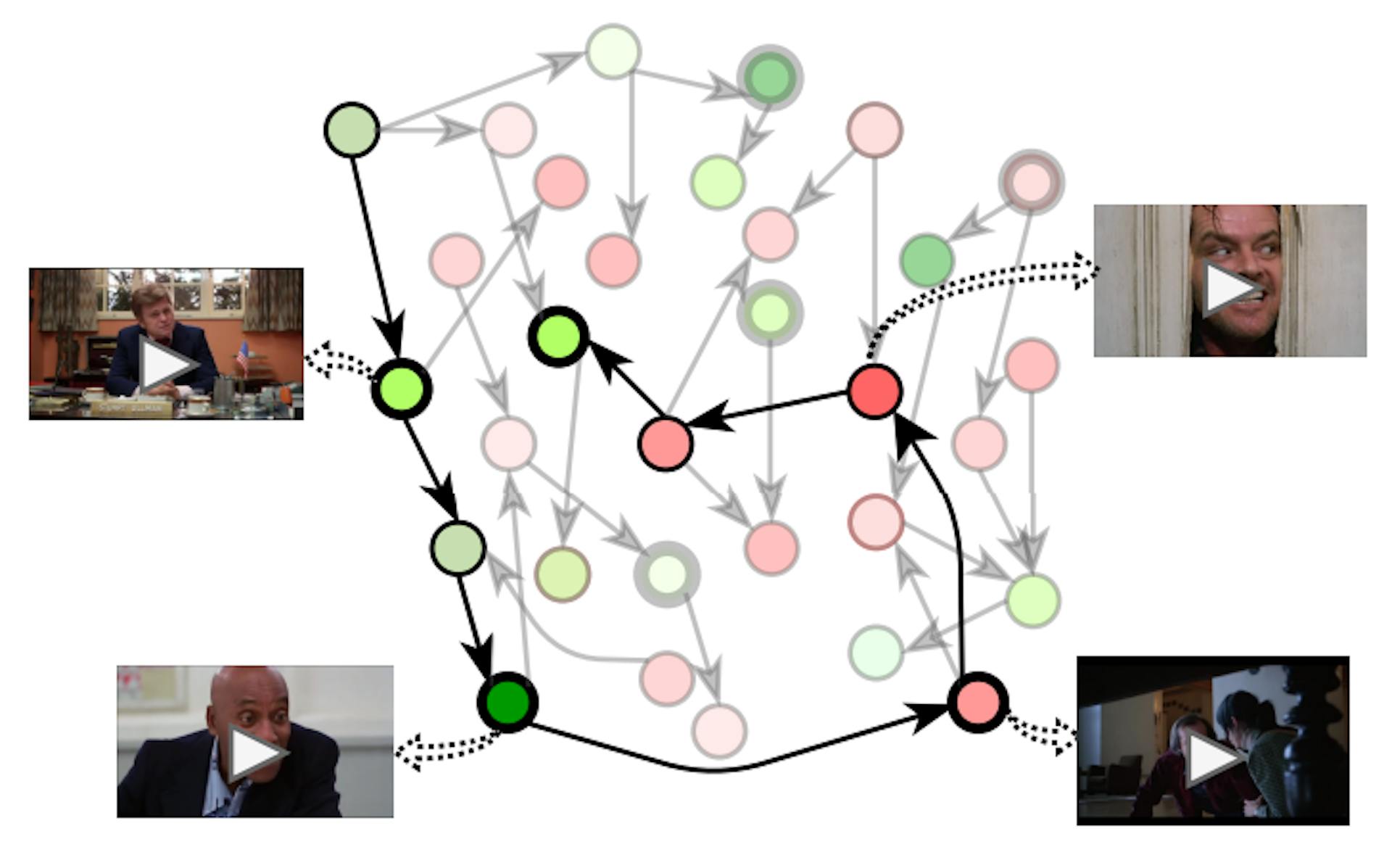図 2. GRAPHTRAILER: 映画は、ノードがショットで、エッジがショット間の関係を示すグラフです。各ショットは、感情スコア (正/負の値を表す緑/赤の濃淡) と重要なイベントを表すラベル (太い円) によって特徴付けられます。当社のアルゴリズムは、グラフ内をウォークして (太線)、提案トレーラー シーケンスを生成します。