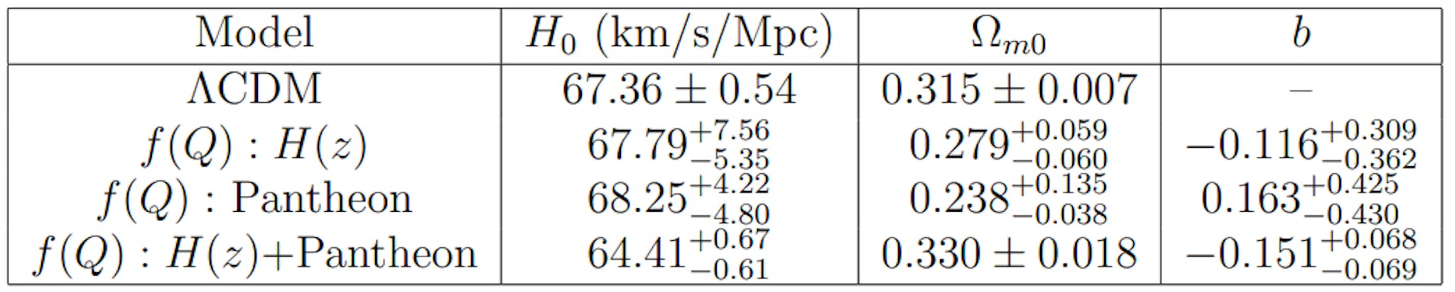 Tablo 2: MCMC analizinden elde edilen uygun parametreler için 1σ izin verilen aralıkların sonucu. ΛCDM modelinin değerleri Planck 2018'den alınmıştır [56].