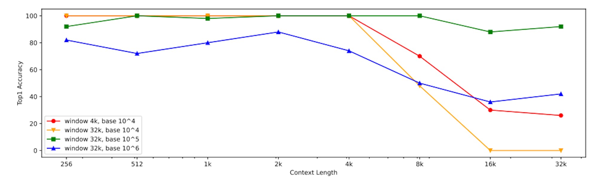 Figure 5: Accuracy of personalized passkey retrieval as a function of input context length. For each context length, we randomly generate 50 queries and compute the top 1 accuracy