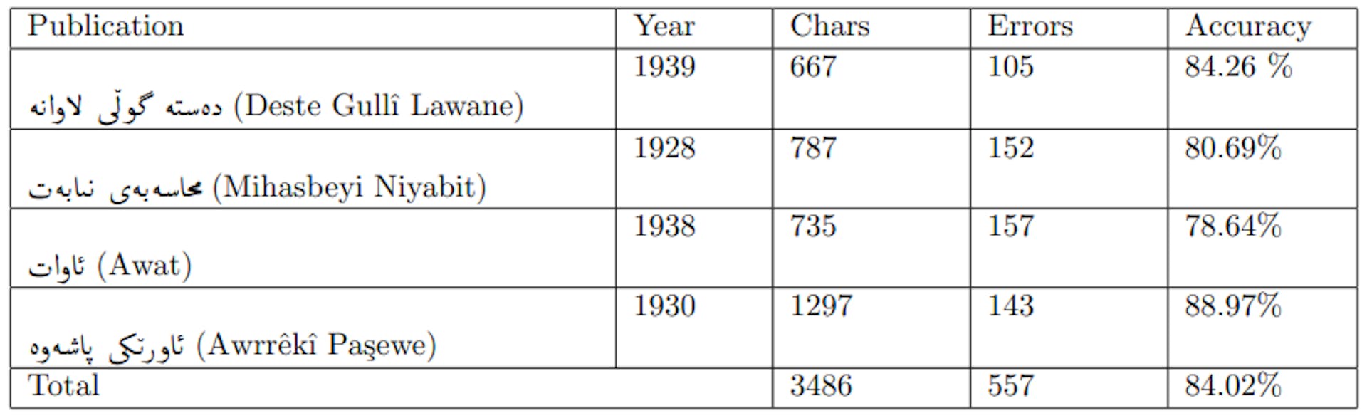 Table 2: Ocreval result