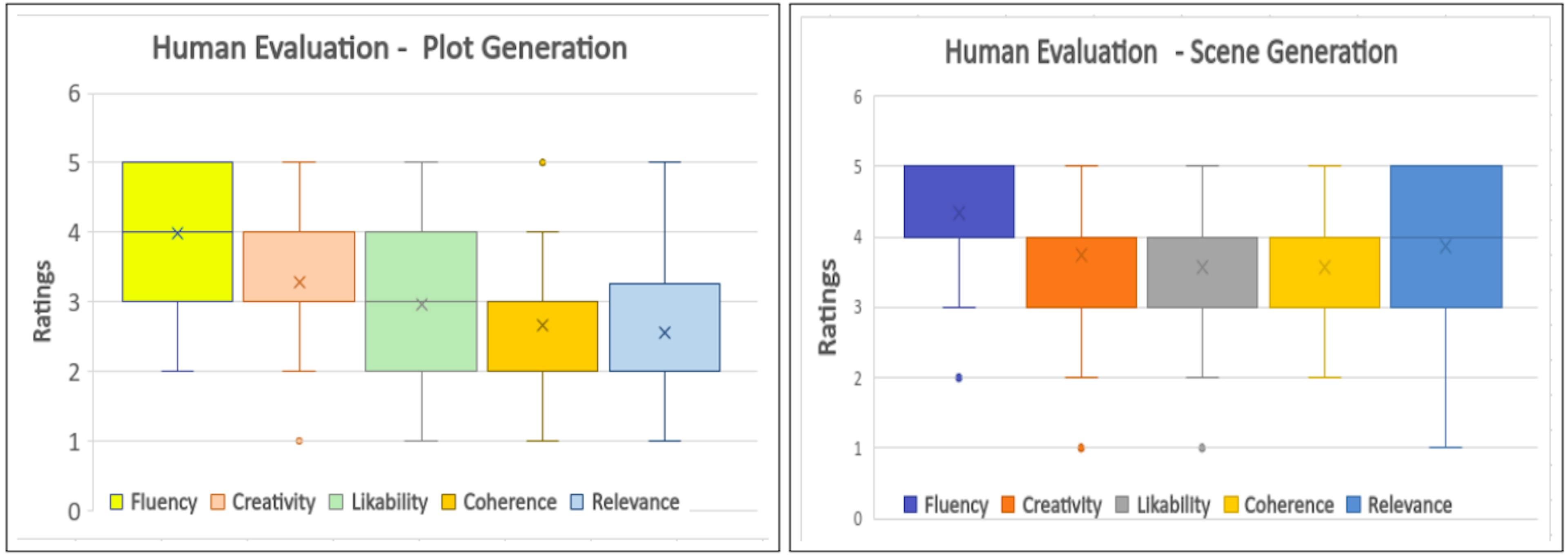 Figure 5: Boxplot graphs for Human Evaluation of the plot and scene generation models.
