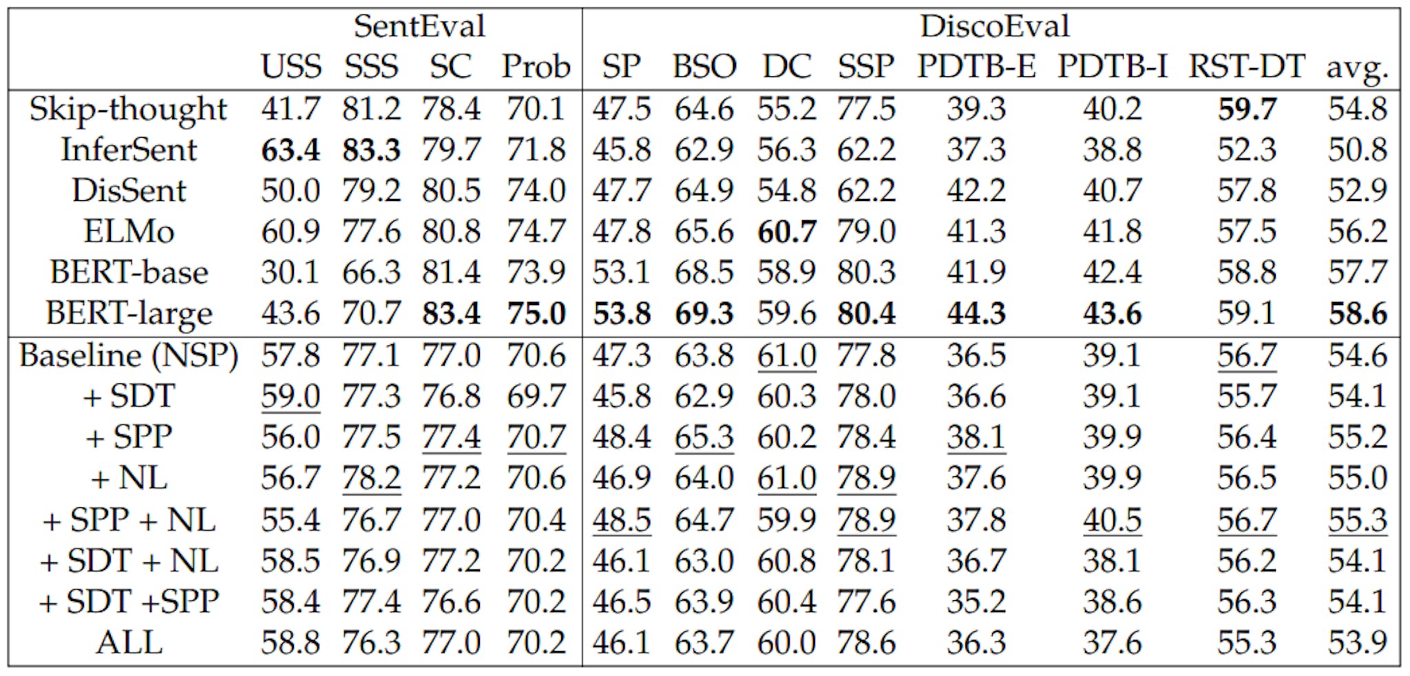 Table 4.4: Results for SentEval and DiscoEval. The highest number in each column is boldfaced. The highest number for our models in each column is underlined. “All” uses all four losses. “avg.” is the averaged accuracy for all tasks in DiscoEval.