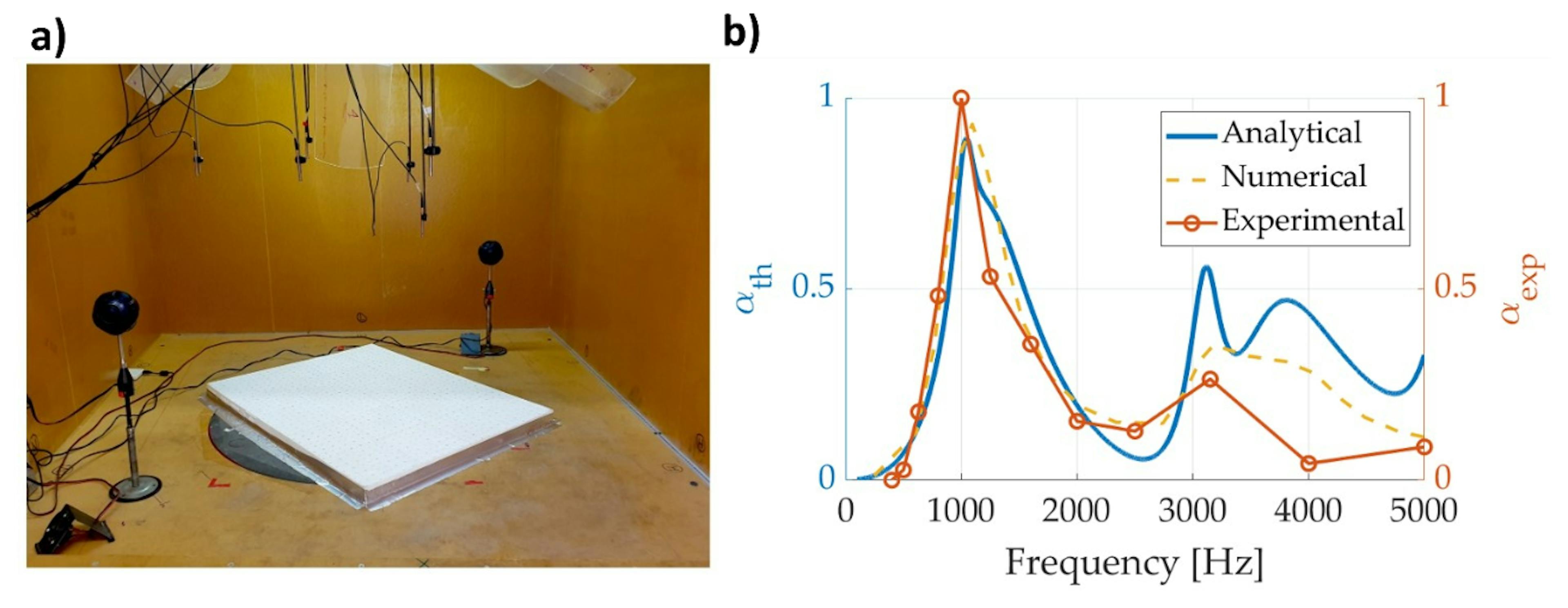 Figure 10: a) AM panel absorption measurement setup in the small-scale reverberation room; b) Absorption spectrum of the labyrinthine AM panel in the reverberation room measurements. The experimental spectrum is compared to the analytically and numerically predicted ones. 