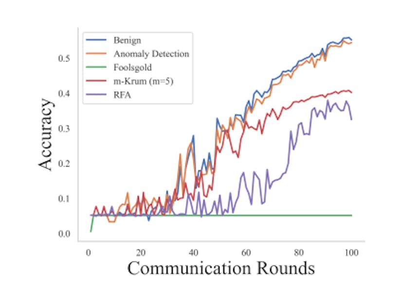 Figure 7: Defenses against random-Byzantine attack.