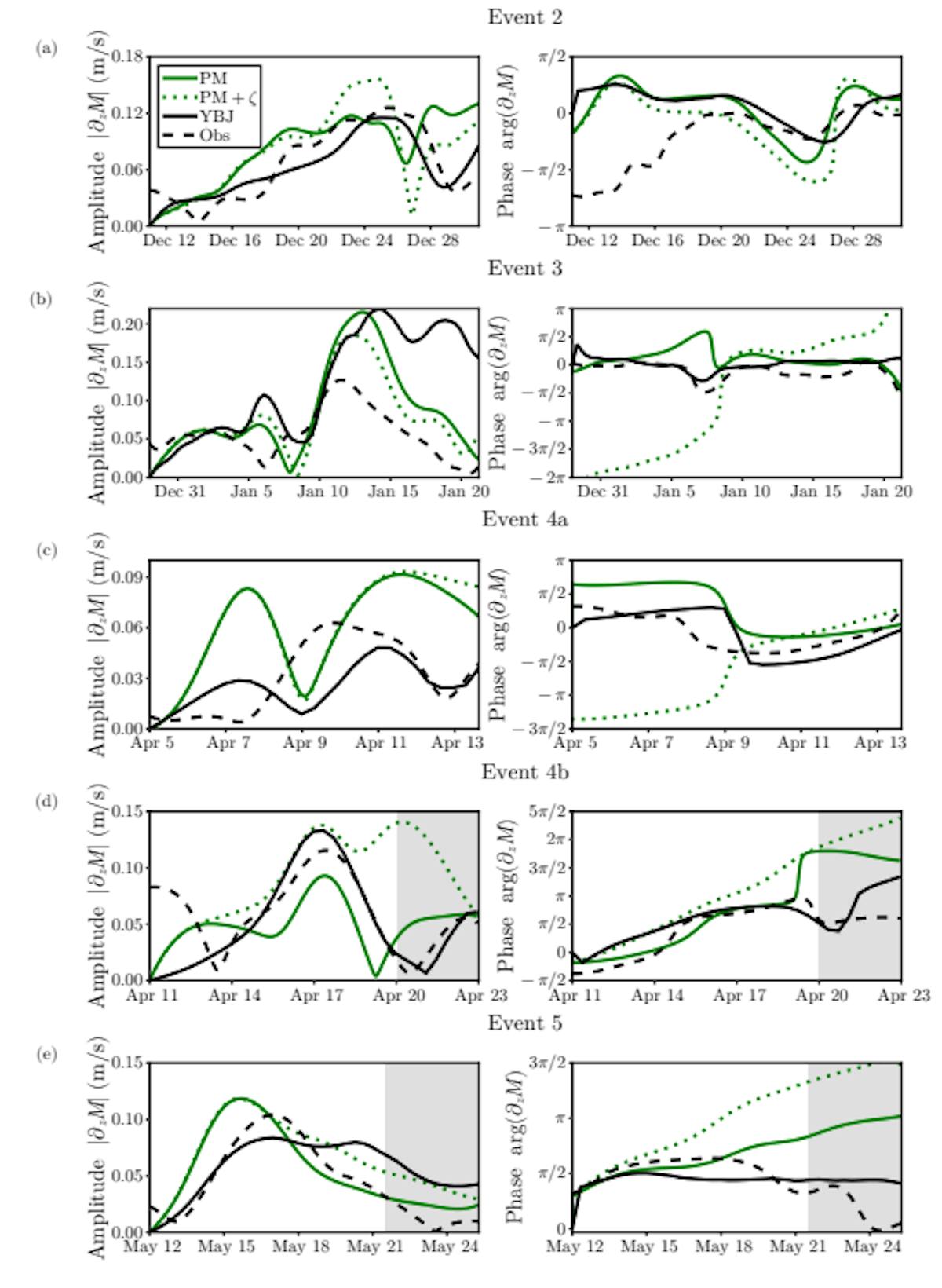 Fig. 8. NIW amplitude (left column) and NIW phase (right column) in observations at the central mooring (dashed black line) as compared to PM (solid green) PM+𝜁 (dotted green) and YBJ (solid black) for (a) event 2, 65 (b) event 3, (c) event 4a, (d) event 4b and (e) event 5.
