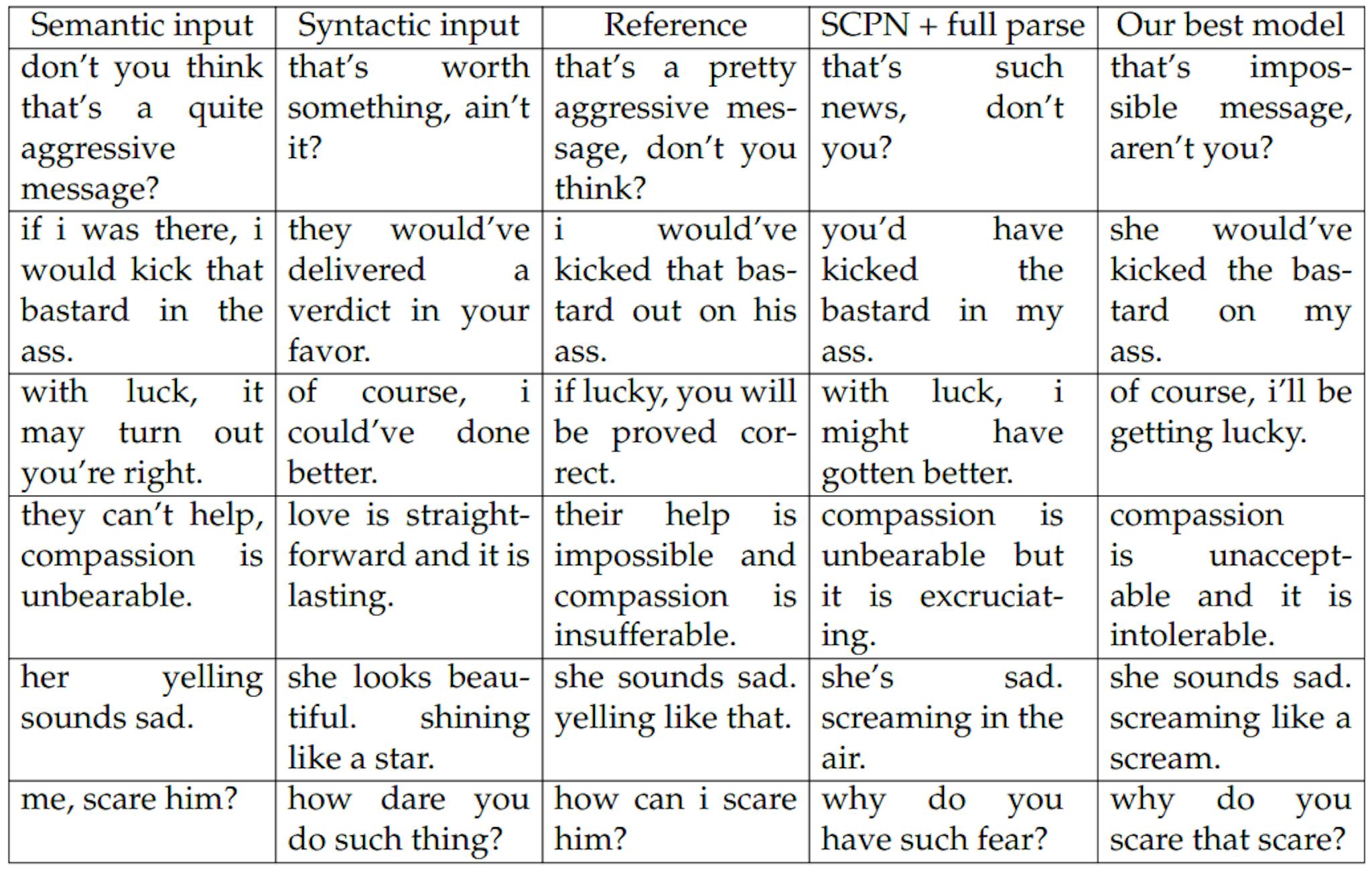 Table 5.13: Examples of generated sentences.