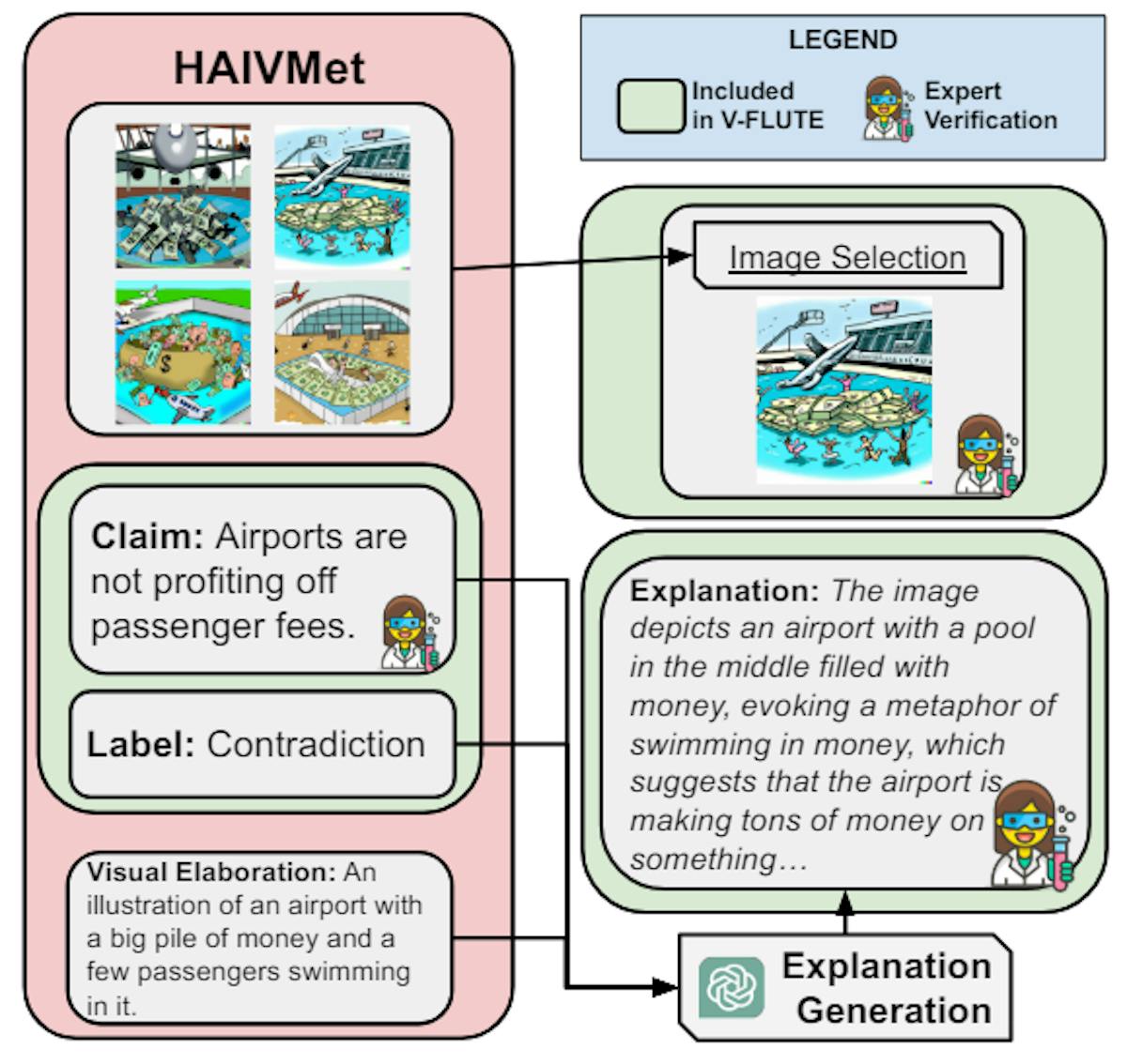 Figure 2: Creation of V-FLUTE instances for methaphors and similies from HAIVMet.
