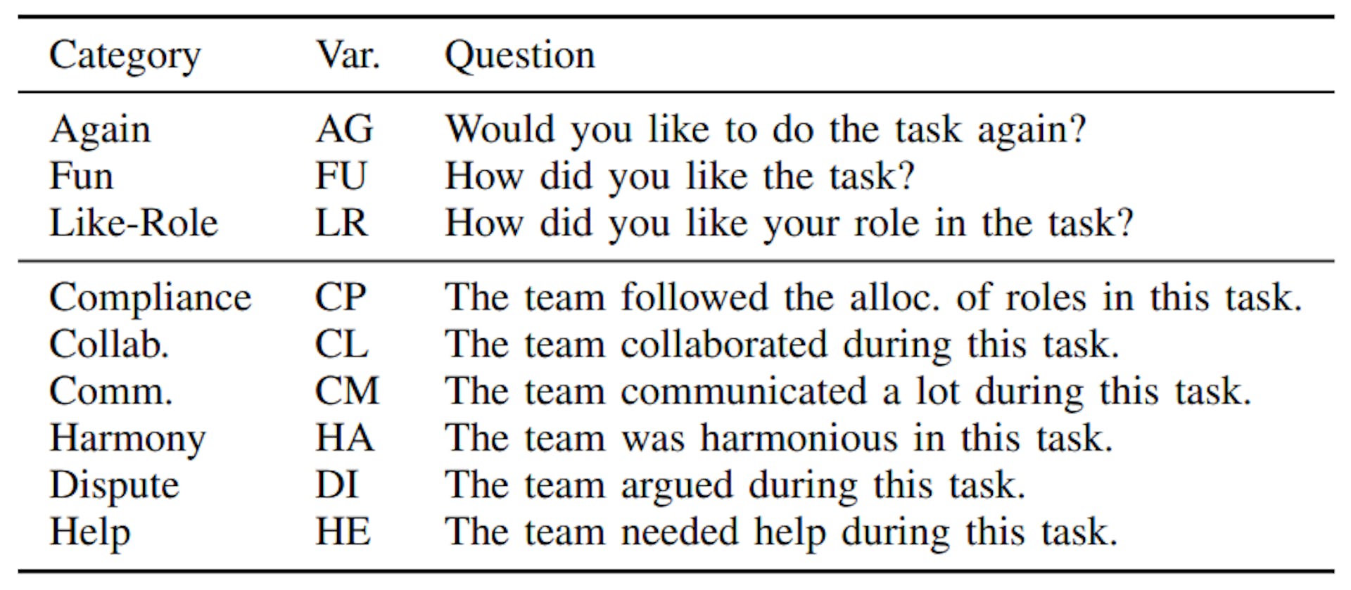 TABLE I: Questionnaire for students (AG-LR) and supervisors (CP-HE) after each task.