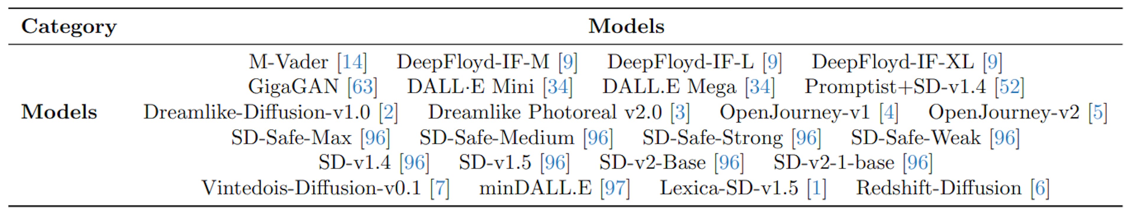 Table 2: Models used in text-to-image (T2I) experiments.