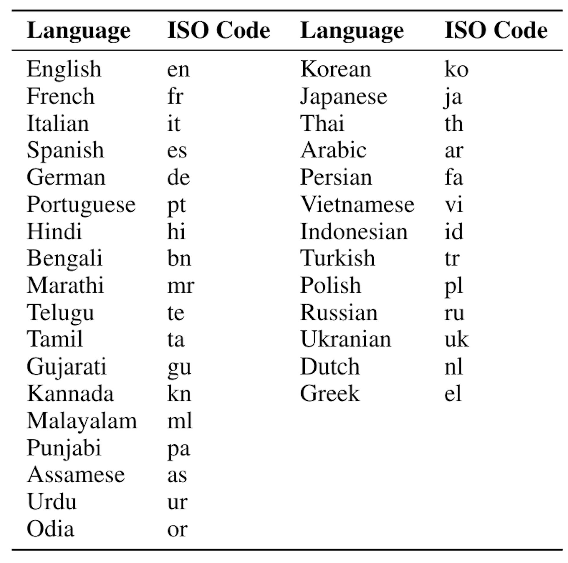 Table 10: Although SUTRA can support more than 50 languages, the languages listed in the table above are the ones we have tested across number of tasks. Support for additional languages will be released in next versions of SUTRA