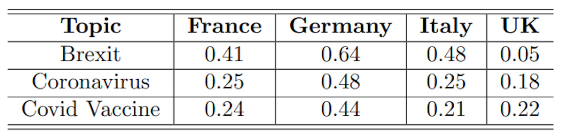 Table 1: The table showcases adjusted assortativity coefficients (Karimi and Oliveira, 2022) for key topics across France, Germany, Italy, and the UK. These coefficients measure the tendency of nodes to be connected to nodes with similar degrees within each country’s topic-based network. Notably, variations across countries highlight distinct patterns of intra-network connectivity for each topic.