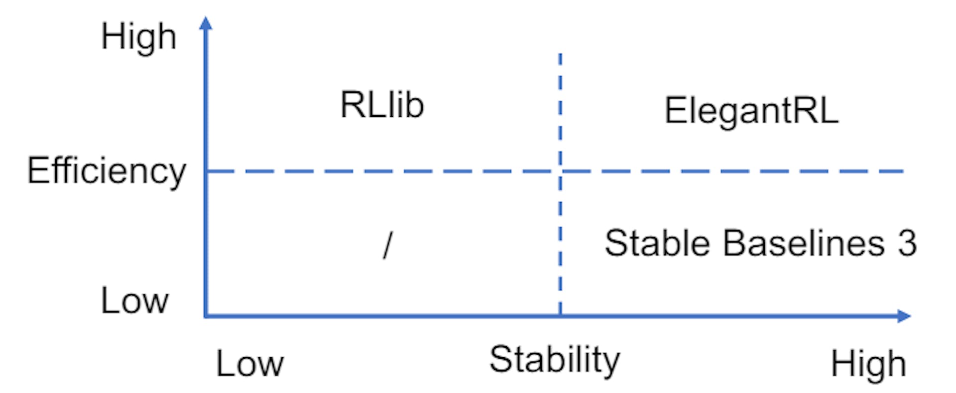 Figure 3: Comparison of DRL libraries.