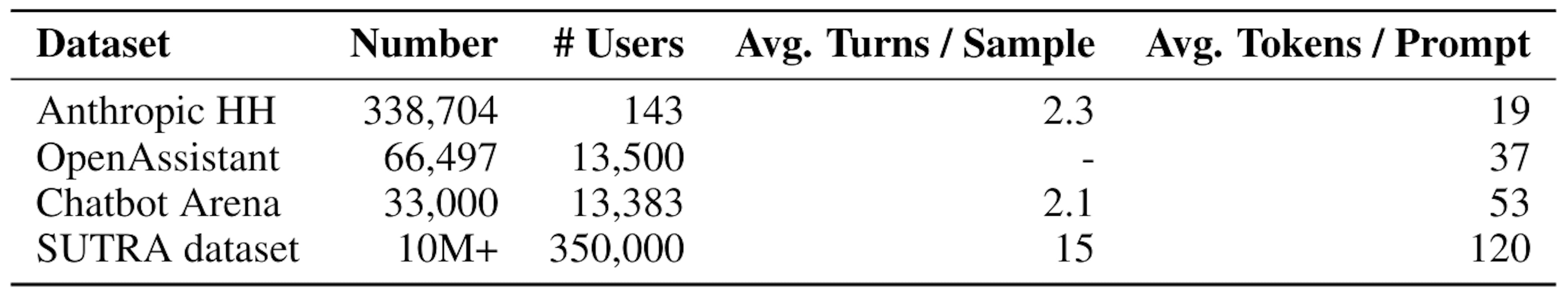 Table 3: In this table, statistics of various leading conversation datasets are shown such as Anthropic HH [Bai et al., 2022], OpenAssistant Conversations [Köpf et al., 2023], LMSys [Chiang et al., 2024] and the SUTRA dataset. The tokens are counted using Llama2 tokenizer [Touvron et al., 2023] for public datasets and for SUTRA dataset using SUTRA’s tokenizer. One of the key aspects of our dataset is having long term and multi-turn conversations.