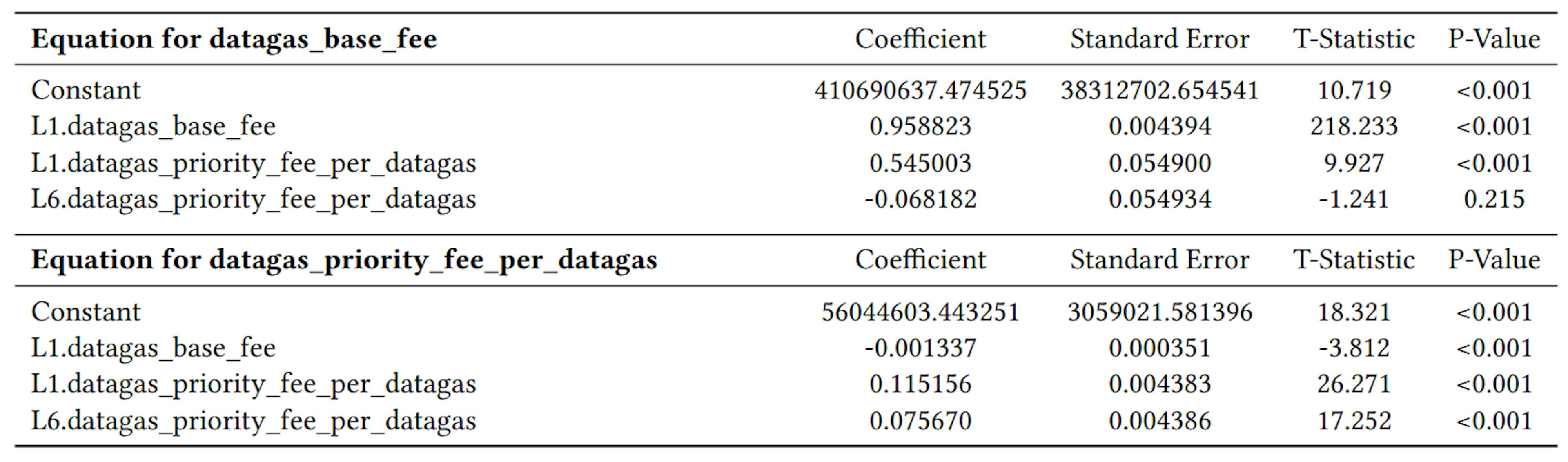 Table 17: Estimated coefficients and statistics for datagas_base_fee and datagas_priority_fee_per_datagas