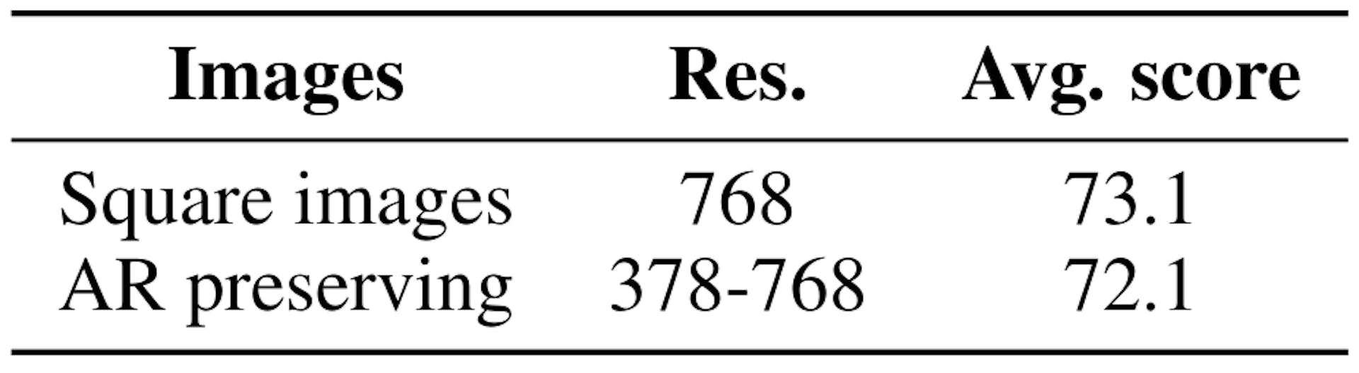 Table 5: Ablation on the aspect-ratio preserving strategy.