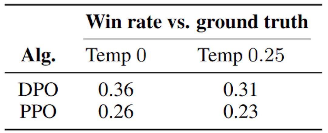 Table 1: GPT-4 win rates vs. ground truth summaries for out-of-distribution CNN/DailyMail input articles.