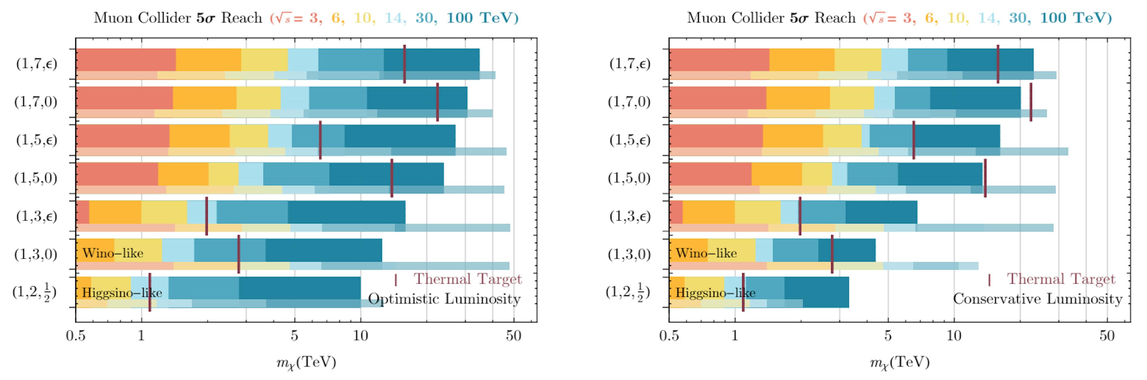 Figure 15: Summary of the 5σ discovery reach for minimal dark matter of muon colliders operating at various center of mass energies with the optimistic luminosity scaling (left) and conservative luminosity scaling (right). The wider bars indicate the combined reach from missing mass searches in the mono-photon, mono-muon, and VBF di-muon channels. The thinner bars indicate the estimated reach from the mono-photon plus one disappearing track search. The maroon vertical bars denote the thermal target for a given minimal DM multiplet. More details, including the detailed reaches for each channel and collider energies, can be found in Ref. [33]. We also note a recent dedicated study of disappearing tracks which projects a 10 TeV muon collider can cover 2.75 TeV (4.55 TeV) higgsinos (winos) [34].