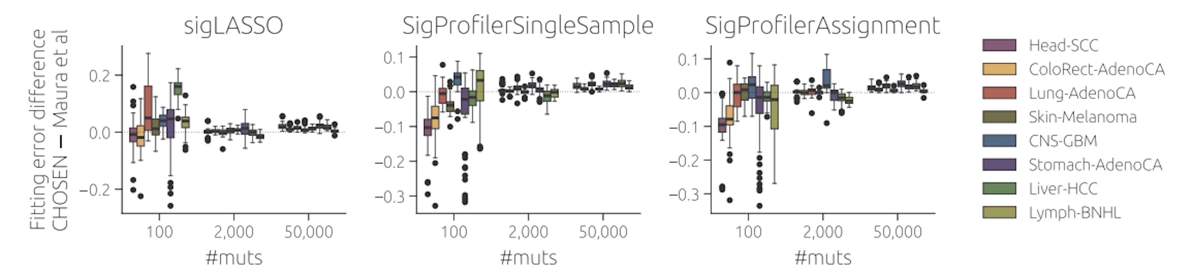 Supplementary Figure 19: Fitting error difference between the results obtained using a self-determined list of activesignatures and the method by Maura et al. (see Methods in the main text), respectively, as a reference. A positive