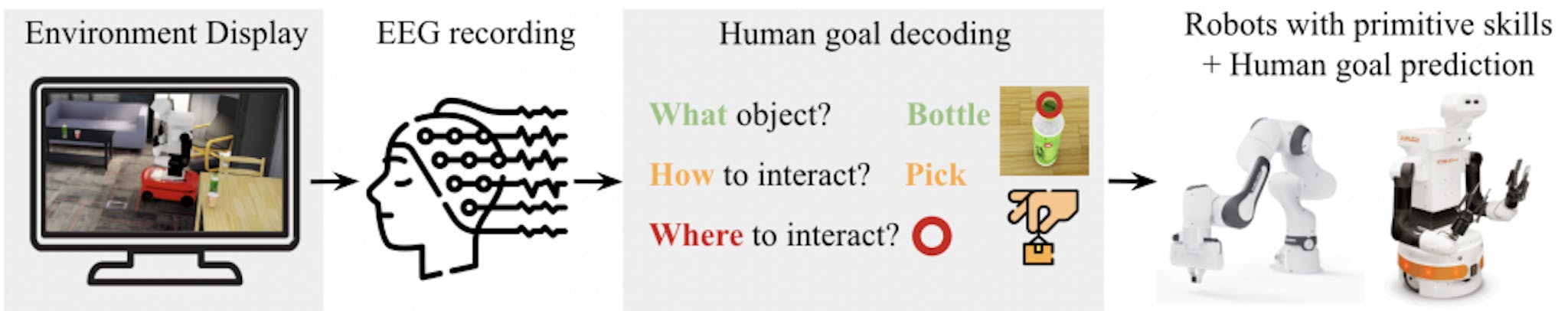 Figure 2: NOIR has two components, a modular pipeline for decoding goals from human brain signals, and a robotic system with a library of primitive skills. The robots possess the ability to learn to predict human intended goals hence reducing the human effort required for decoding.